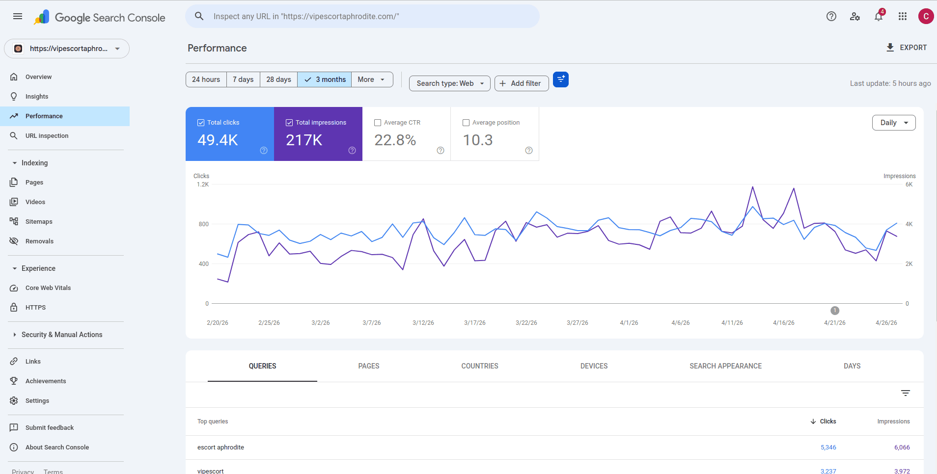Google Search Console screenshot: clicks and impressions for VIP Escort Aphrodite