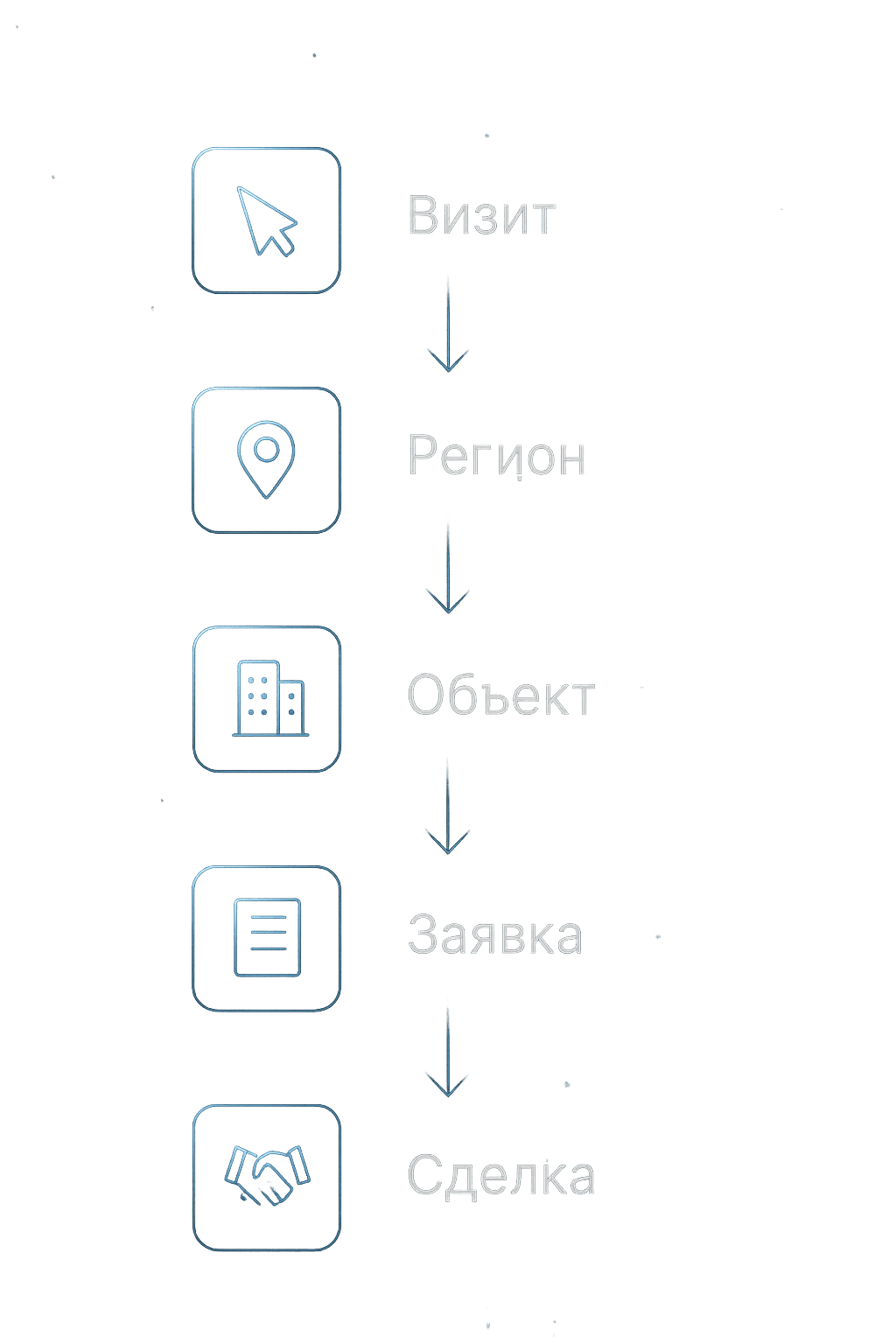 Воронка: визит → просмотр планировок → заявка → бронирование → сделка